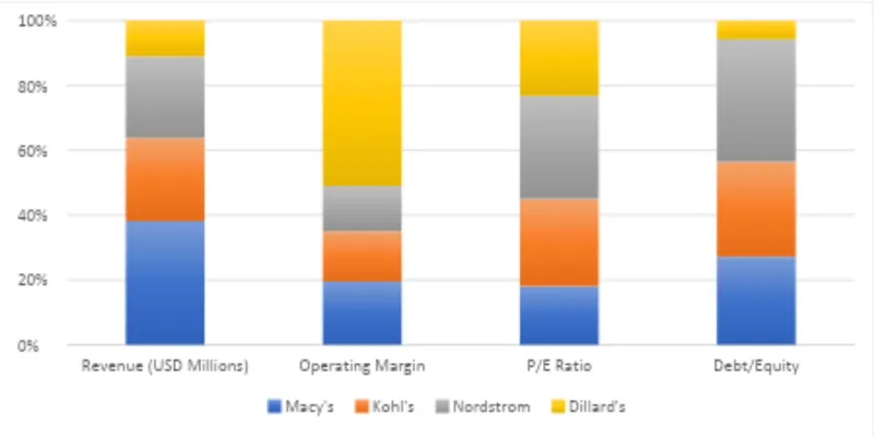 Peer / Competitor Comparison